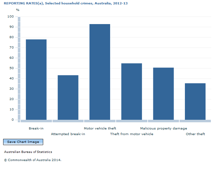 Graph Image for REPORTING RATES(a), Selected household crimes, Australia, 2012-13